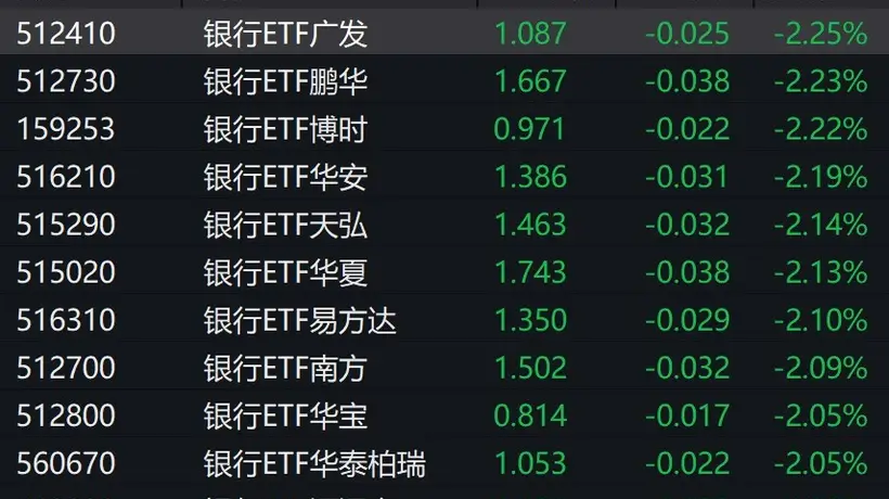 工行农行跌幅超3%引银行股承压 近八成参与调研投资者称资金正向银行ETF配置