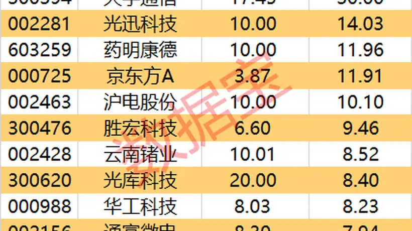 中际旭创订单排至2026-2027年 新股N嘉立创获资金热炒尾盘流入居前
