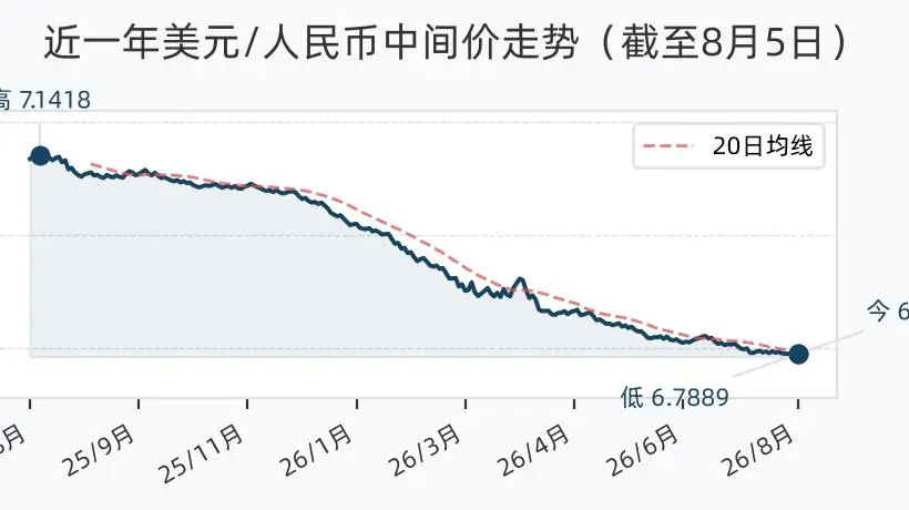 8月5日人民币兑美元中间价上调,多币种汇率同步变动 市场参与者可关注这些实时变化