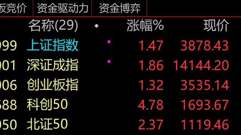 A股科技股热参与感拉满 超30只百亿成交科技股引关注