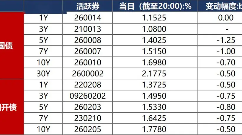 8月4日债市早报:资金面延续宽松 债市震荡走强下破1.7%关键点位