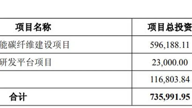 观众热议中复神鹰39亿定增预案 六成资金投向连云港高性能碳纤维项目
