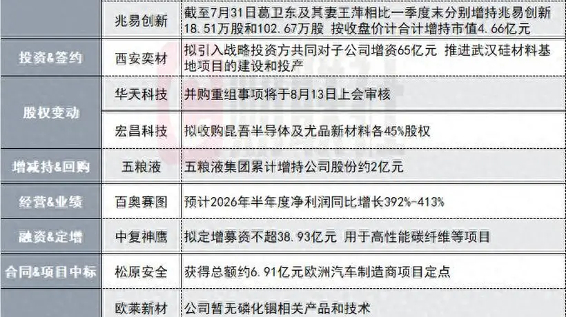 4天3板光通信概念股澄清与英伟达无研发合作 盘后公告含宇树科技发行、名家汇收购至誉科技等多元参与内容