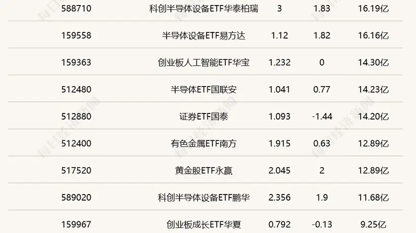 投资者参与度拉满!中韩半导体ETF半日成交破百亿,煤炭ETF涨幅领跑ETF市场