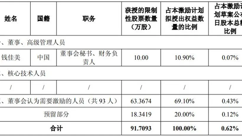 普冉股份2026年股权激励来了 94人里仅1位高管获授 目标营收近35亿需增长超五成