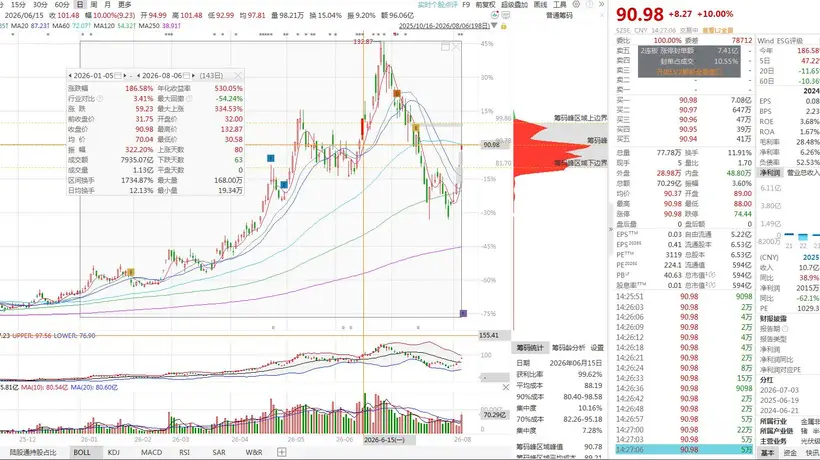 云南锗业磷化铟大单引爆算力材料热潮 参与投资者见证年内暴涨超186%的投资风口