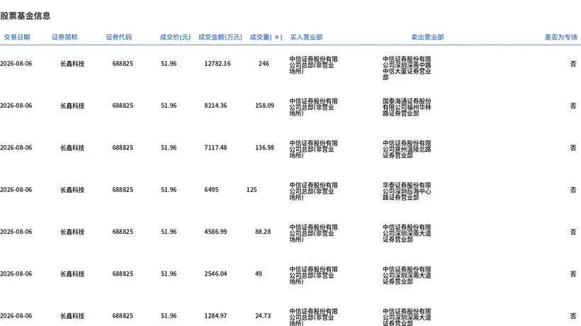 8月6日长鑫科技大宗交易引关注，828.08万股平价成交4.3亿 市场关注度拉满