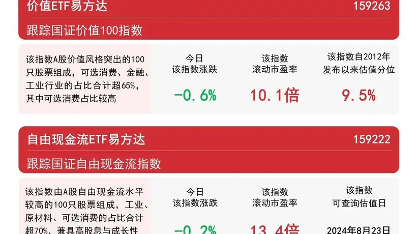 今日成长风格行情亮眼 易方达成长ETF（159259）凭投资价值收获超1亿份净申购