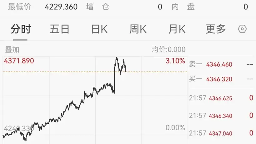 8月7日非农数据爆冷引市场震动 美元跳水黄金大涨引投资者热议