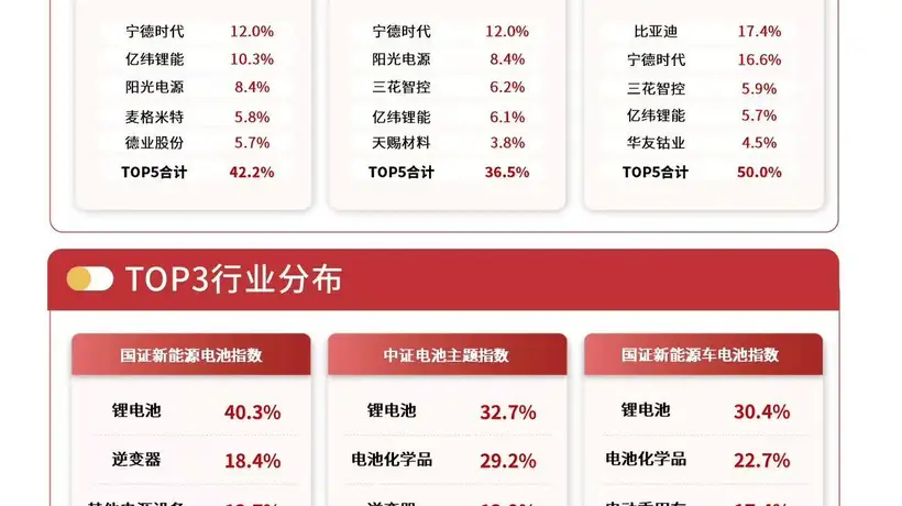 储能需求爆发带动锂电产业业绩飘红，易方达储能电池ETF（159566）获逾22亿资金扎堆，参与锂电投资的您怎能错过？