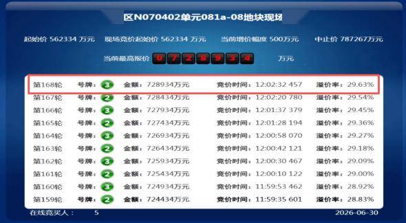 上海拿地热度又起？168轮激战后，建发豪掷73亿抢下静安大宁地块