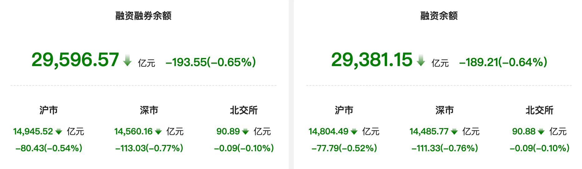 资金风向标 | 两融余额较上一日减少193.55亿元 通信行业获融资净买入居首