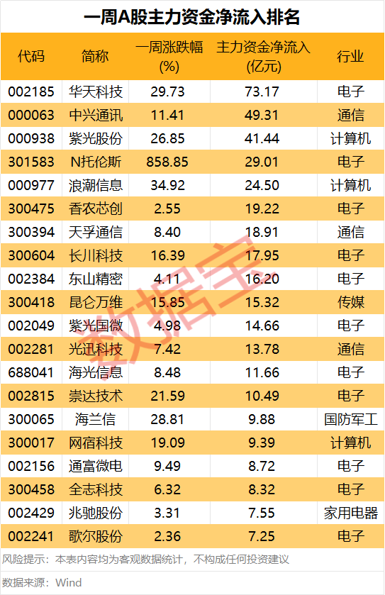 一周主力资金逆市加仓股曝光（附名单）