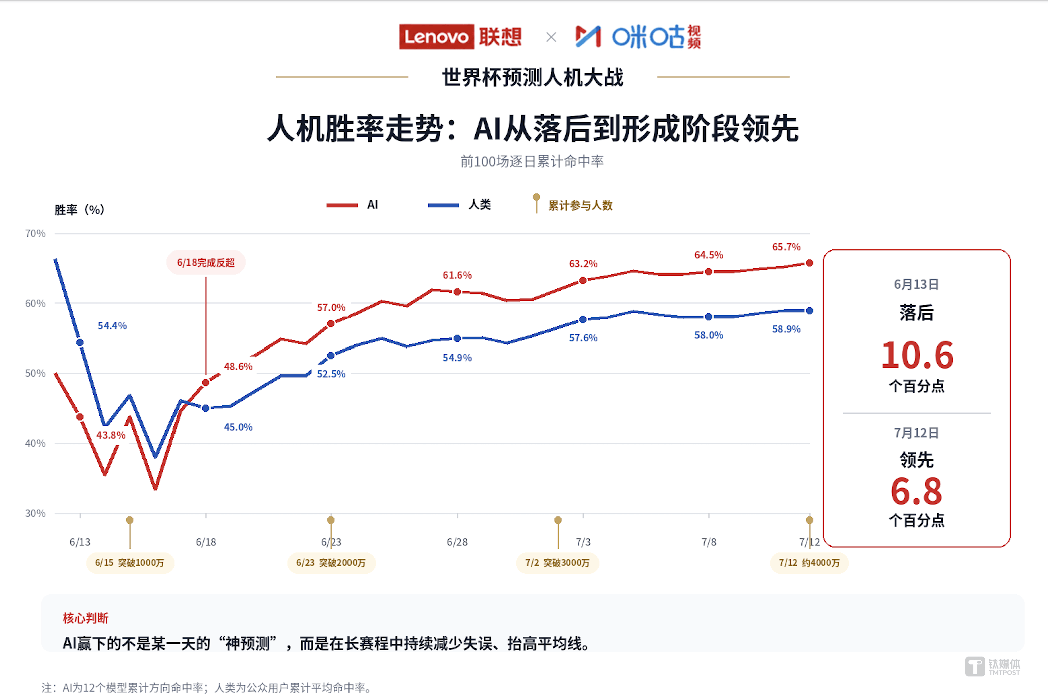 从AlphaGo到世界杯：AI再次在预测上战胜人类
