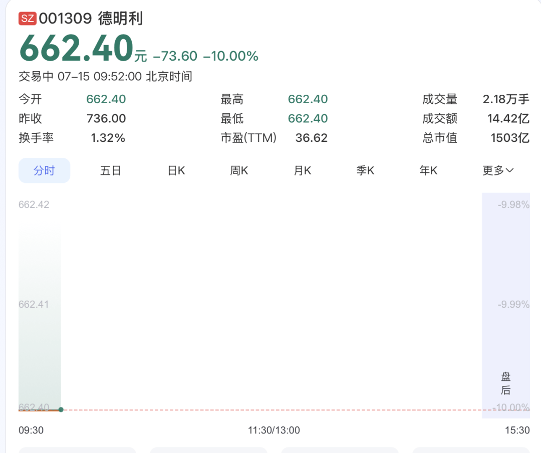 存储芯片龙头，一字跌停！