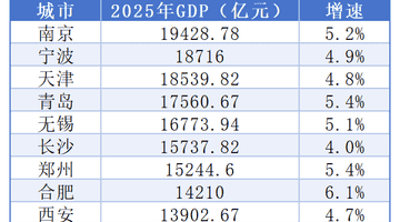 9城集体冲击两万亿GDP之城