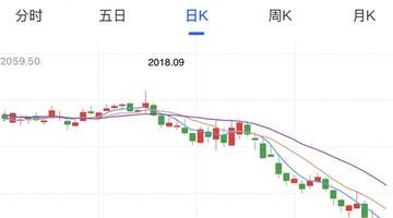 A股现“喝酒吃药”行情:反弹还是反转?
