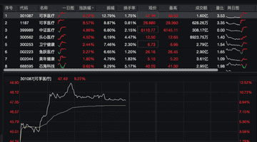 医疗板块逆势大涨,多只阿福概念股集体走强,可孚医疗最高涨12.52%
