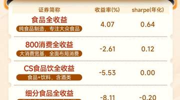 消费政策加码预期升温,聚焦大众食品龙头,食品ETF招商(认购代码:561023)布局大众食品黄金窗口
