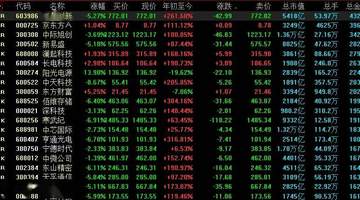 A股单日成交3.66万亿元,冲进历史前三,获利资金高位兑现科技股浮盈!兆易创新成交432亿元排第一、京东方A成交396亿元、A股成交前二十中仅有东方财富一只“老登股”