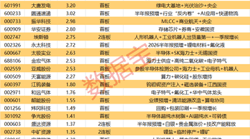 揭秘涨停丨2股封单资金超6亿元