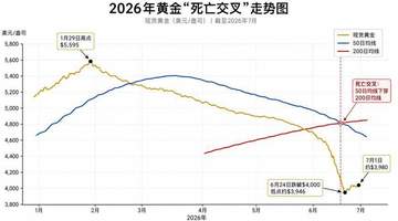 50天暴跌736美元!黄金“死亡交叉”拉响最高级别警报,更大危险还在后面?