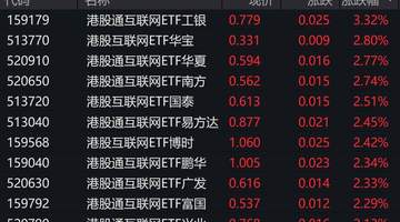 港股互联网概念股走强，港股通互联网ETF涨超2%