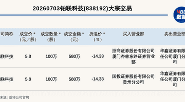新三板创新层公司铂联科技发生2笔大宗交易,总成交金额1160万元