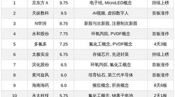 今日十大热股:海南海药8天6板、多氟多4天3板领衔,京东方A持续上榜