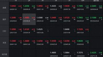 债市收盘|资金面回暖但长端走弱,10年期国债收益率小幅上行