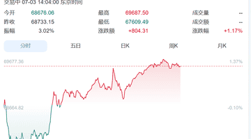 大反弹!韩国股市大跌中突然回头,一路暴涨触发熔断,三星电子涨超9%、SK海力士涨超10%!日本股市涨超800点丨日韩股市