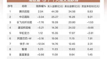 南向资金追踪｜净买入约5亿港元 连续加仓腾讯抛售建滔积层板及长飞光纤