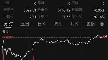道指首次站上53000点！中国资产，大爆发