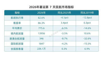 竟然有这等好事!今年暑假机票普降,这些地方闭眼冲