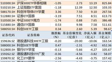 ETF规模速报 | 中证1000ETF南方净流入超26亿元,港股通科技30ETF工银净流出超10亿元