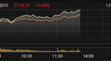 科创50指数涨超5%