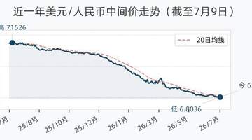 7月9日人民币兑美元中间价调升41个基点，报6.8036