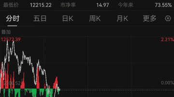 深夜,利空突袭!美股大跌800点,金价大跳水,油价飙升
