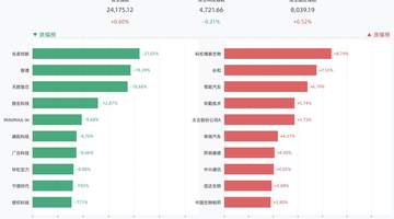 港股三大指数涨跌互现,恒生指数涨0.60%,科伦博泰生物涨8.74%,长和涨7.53%,零跑汽车涨6.79%