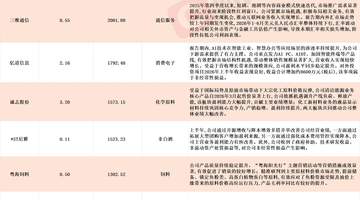 多股应声涨停！A股中报行情纵深推进，16家上市公司净利最高同比预增超10倍