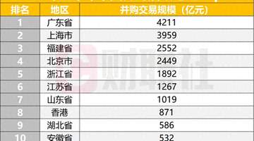 2026上半年A股并购交易规模同比增36.69%至3.3万亿，产业整合、国资重组成双主线