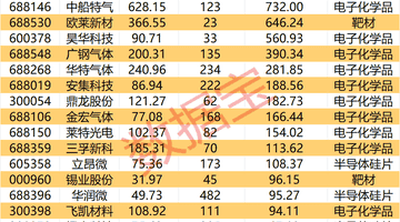 长鑫科技,本周来袭!这些公司将成大赢家