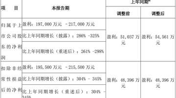 钨价景气助推，中钨高新上半年净利润预增近三倍 股价近15个交易日累计下跌超三成