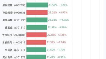 7月14日换手率排行:C托伦斯以58.41%居首,紧随其后的是万邦医药、通源石油、科莱瑞迪