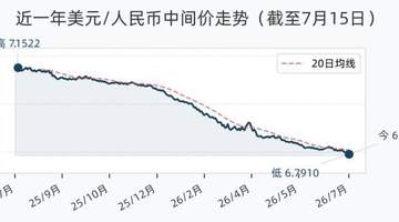7月15日人民币兑美元中间价调升80个基点，报6.7910