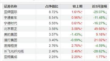 南方基金史博卸任多只产品，年内多位知名基金经理批量“减负”