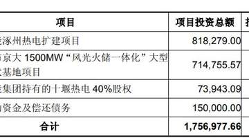 京能电力抛定增预案:拟募资50亿元加码主业与综合能源转型,控股股东拟认购10亿至25亿元