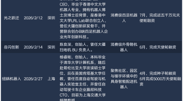 明星创业者扎堆,2026具身智能创业门槛有多高?