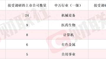 新型抗抑郁药正在开展Ⅱa期临床试验 创新药概念股单日涨超11% 本周机构密集调研相关上市公司