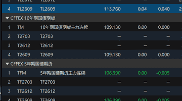 国债期货开盘拨靴:30年期主力合约微涨